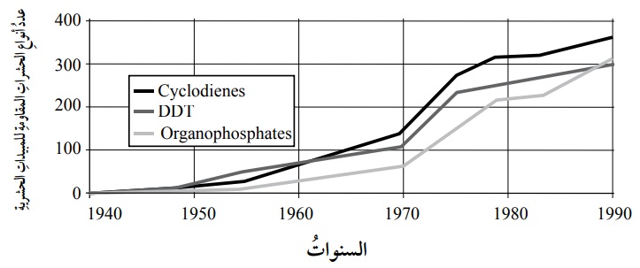 أثر استخدام أنواع مختلفةٍ من المبيدات الحشرية في ظهور أنواع من الحشرات المقاومة لها